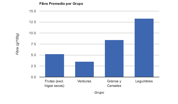 Comparación de contenido de fibra por grupos de alimentos